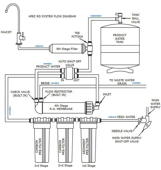 Reverse Osmosis Comparison Chart