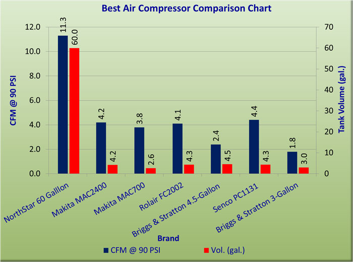 best air compressor comparison chart