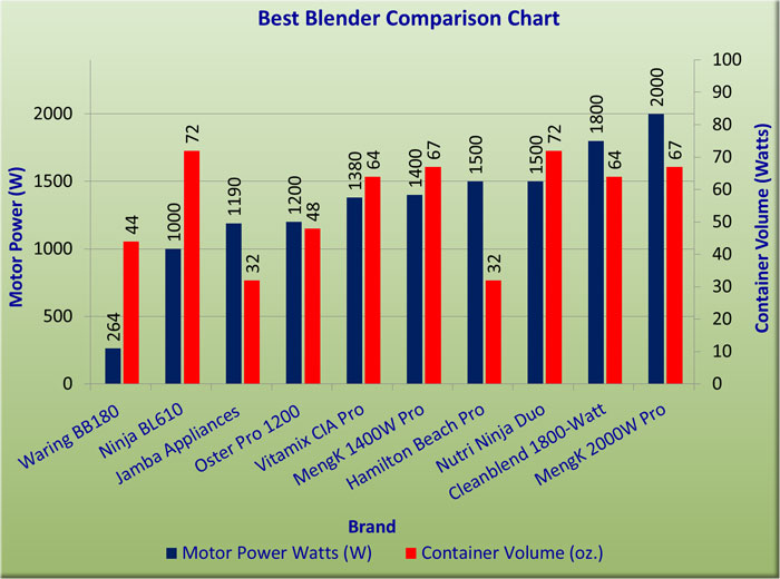 Blender Comparison Chart