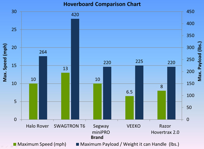 Hoverboard Comparison Chart