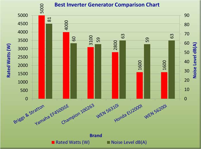Generator Db Ratings Chart