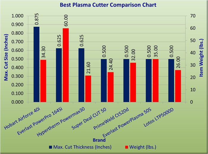 plasma cutter reviews comparison chart