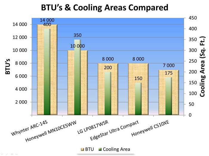 portable air conditioner comparison chart