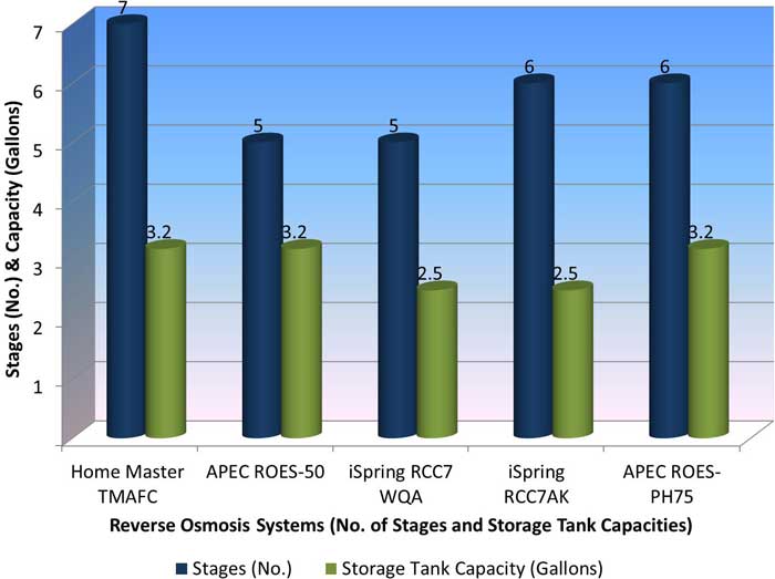 reverse osmosis system comparison chart