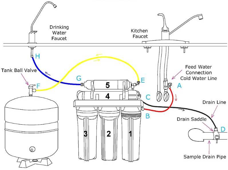 under sink reverse osmosis water filter sample installation
