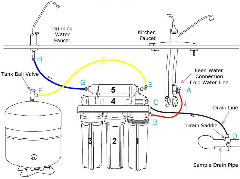 under sink reverse osmosis water filter sample installation